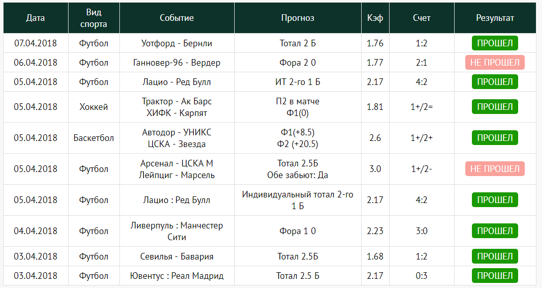 Статистика прогнозов сайта sports-bet24.ru