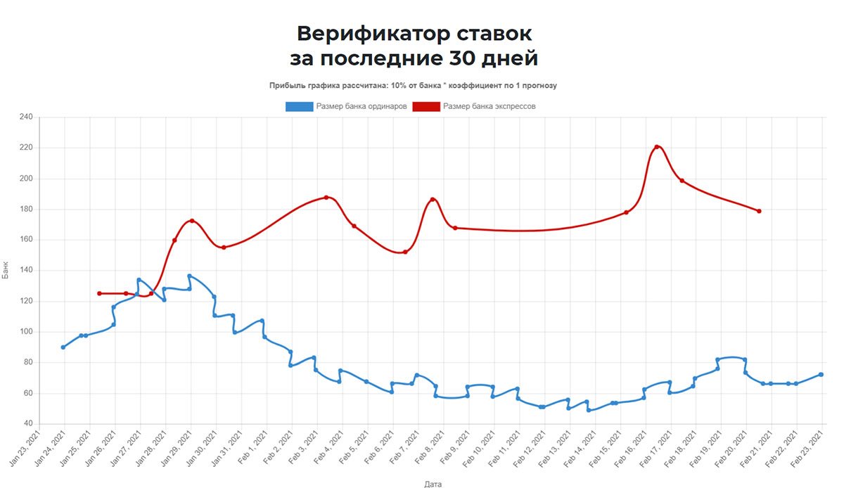 Ставки дол. Верификатор ставок на спорт. График лудомана ставки. Аналитика ставки CPM график сравнения WB. Верификатор ставок лучший.