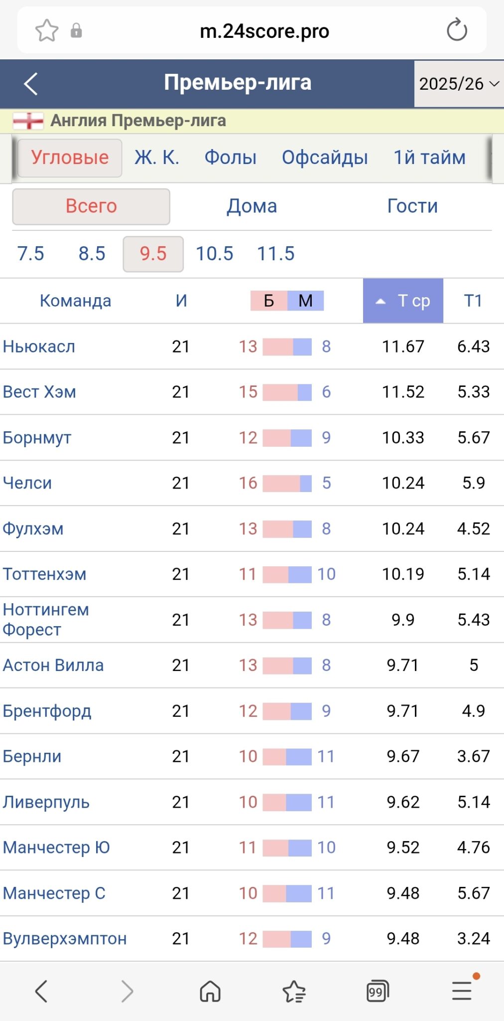 Где искать ставки на угловые