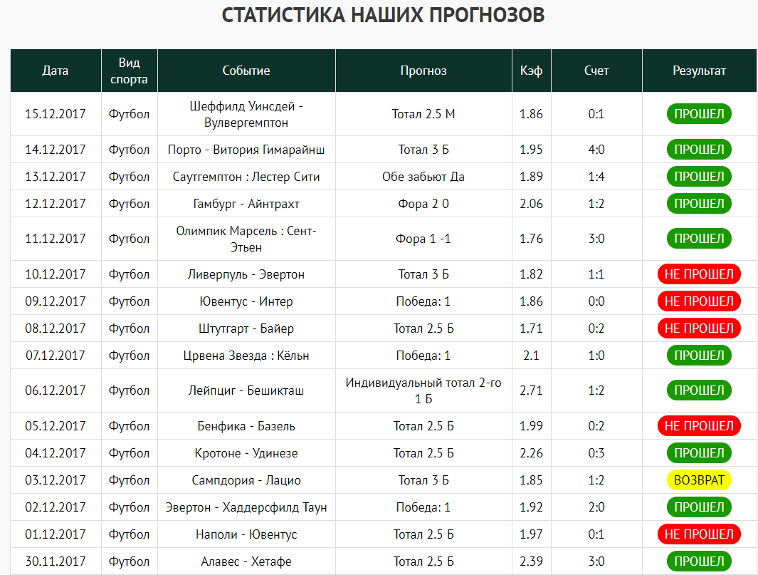 Прогнозы на спорт и ставки от профессионалов на сегодня