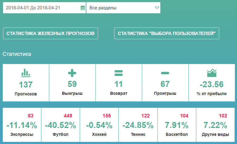 Статистика сайта ВсеПроСпорт.ру