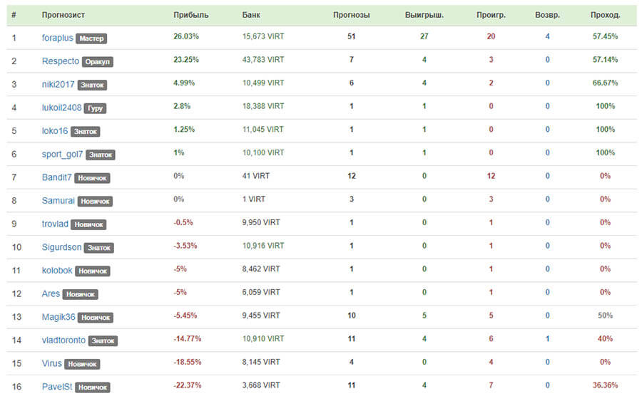 Рейтинг прогнозистов "прогноз надо"