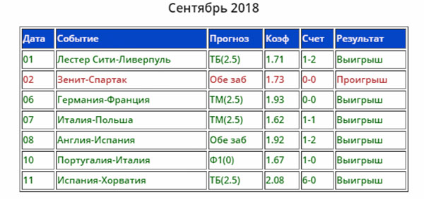 Статистика прогнозов 