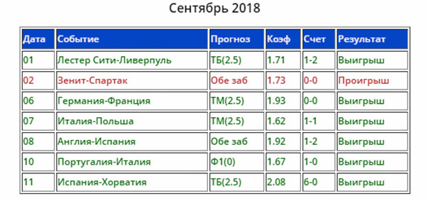 Статистика прогнозов 