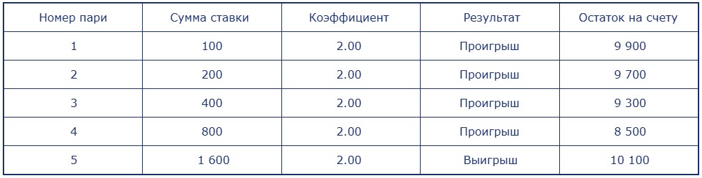 Мартингейл в ставках на футбол