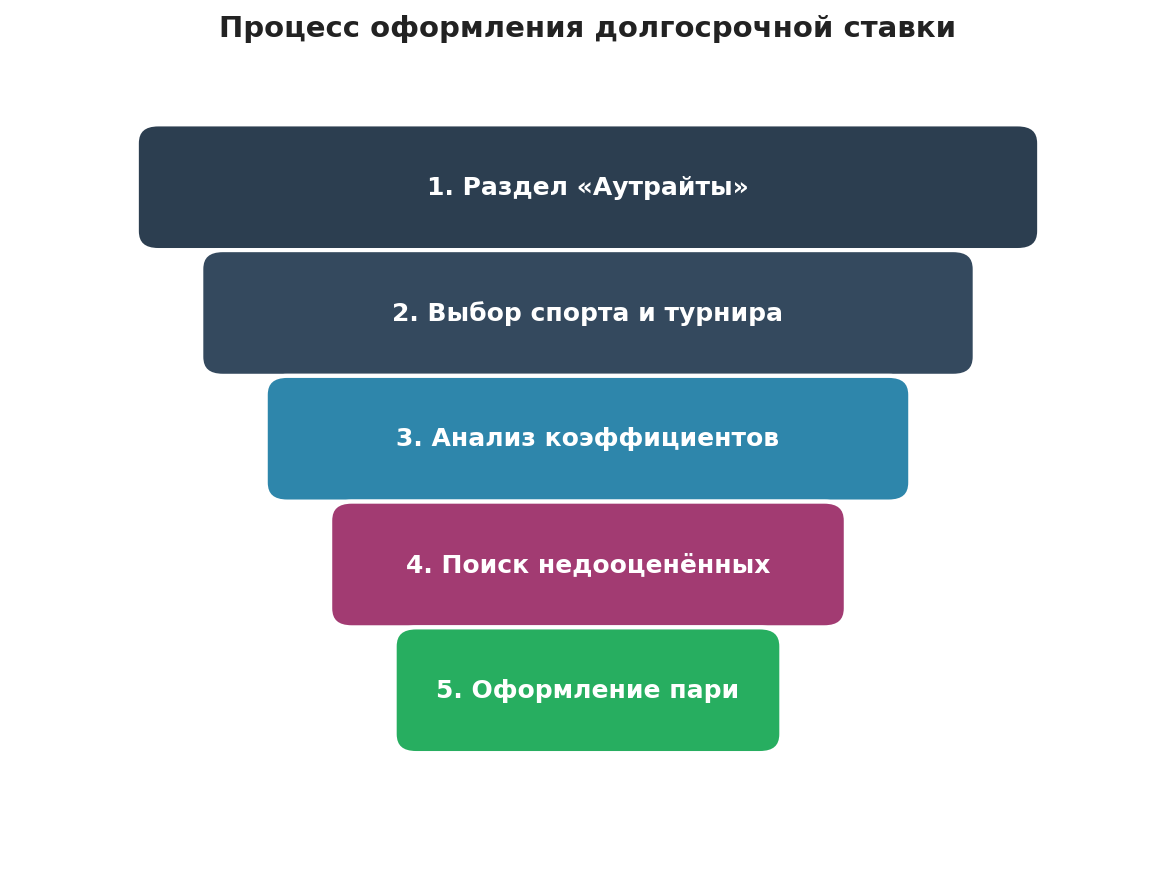 оформить долгосрочную ставку