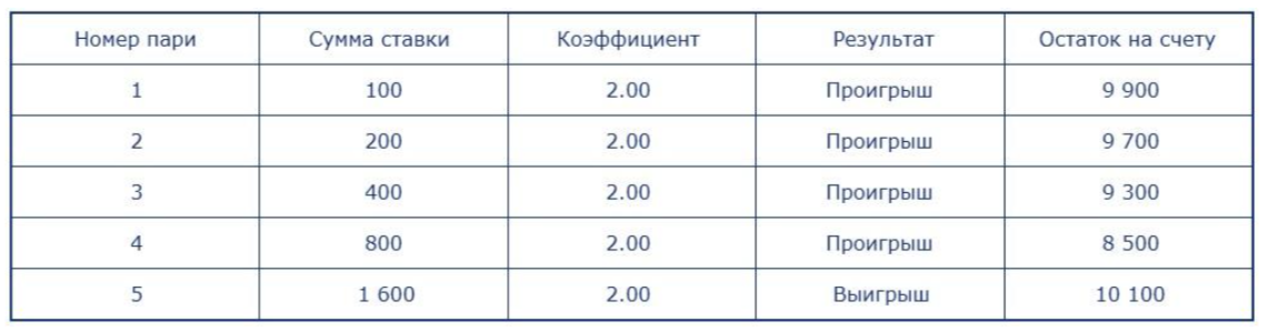 пример мартингейла