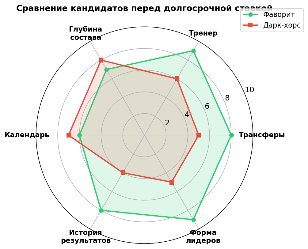 события для долгосрочных ставок