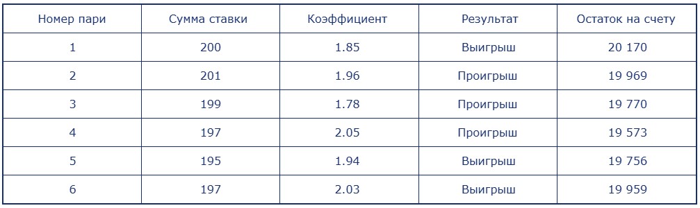 флэт в ставках на футбол