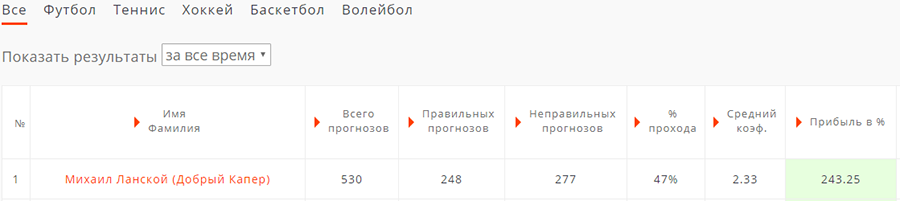 Прогнозы