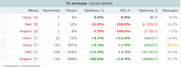 Статистика AV Bet