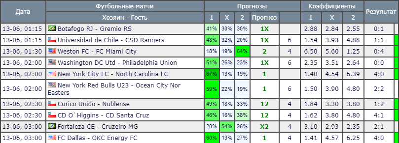 Бесплатные прогнозы
