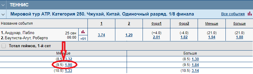 тотал меньше (9.5) геймов