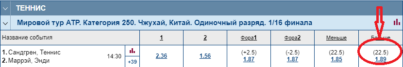 тотал больше геймов (22.5)
