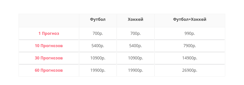 Цены прогнозов