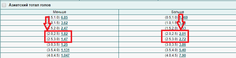 2 5 б ставка. Тотал больше 2.5 в футболе. Ставки на спорт тотал больше 2.5. Больше 2.5 ставка. Тотал голов.