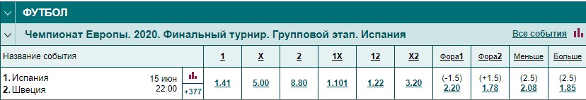 Испания и Швеция