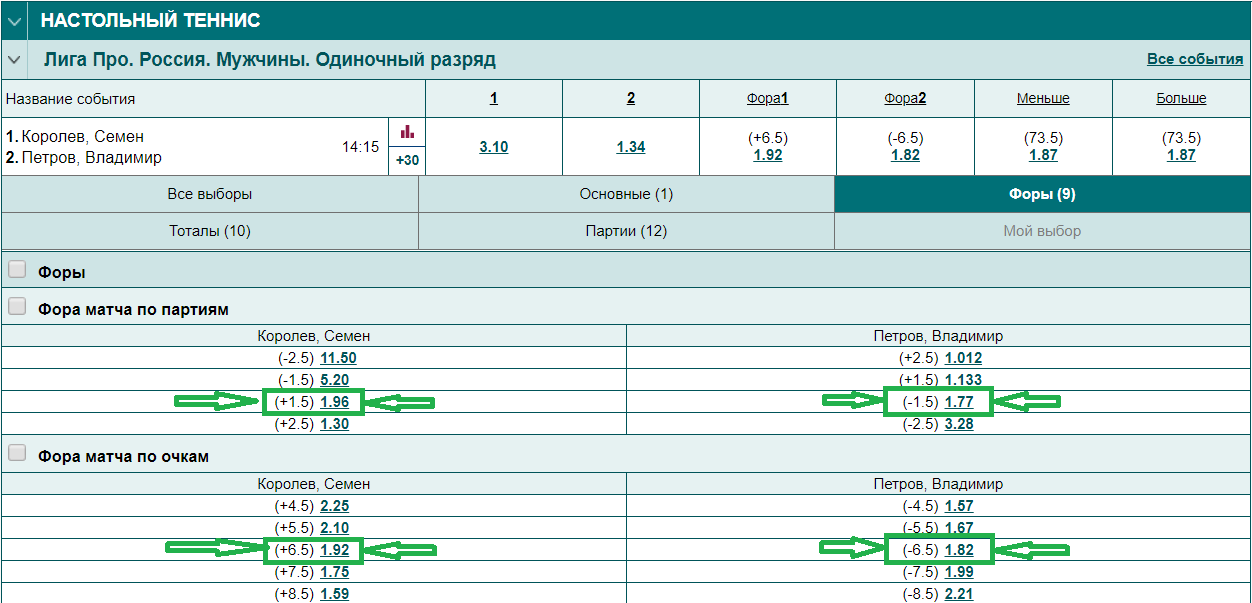 Фора в 1 сете тенниса +1.5. Ставки Фора 2.5. Теннис Фора 2 -2.5. Фора 4 5 в теннисе настольном.