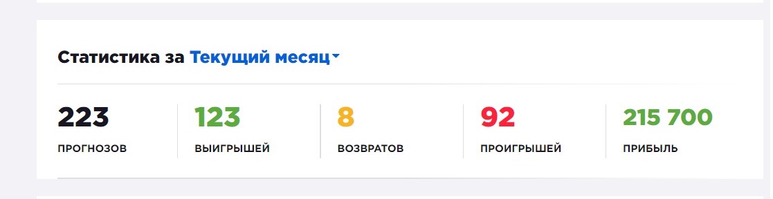 Статистика по прогнозам на спорт на сайте Ставка ТВ