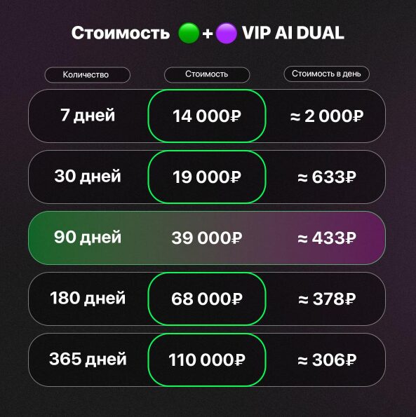 Стоимость подписки на два канала VIP AI DUAL (SET + TOTAL)