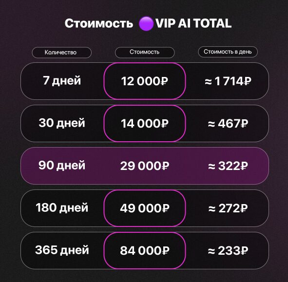 Стоимость подписки на сигналы от VIP AI TOTAL