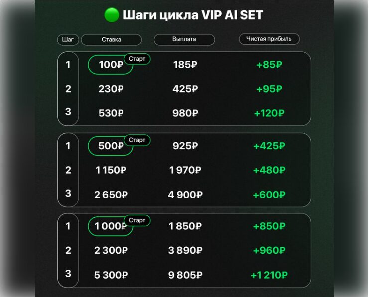 Шаги цикла VIP AI SET