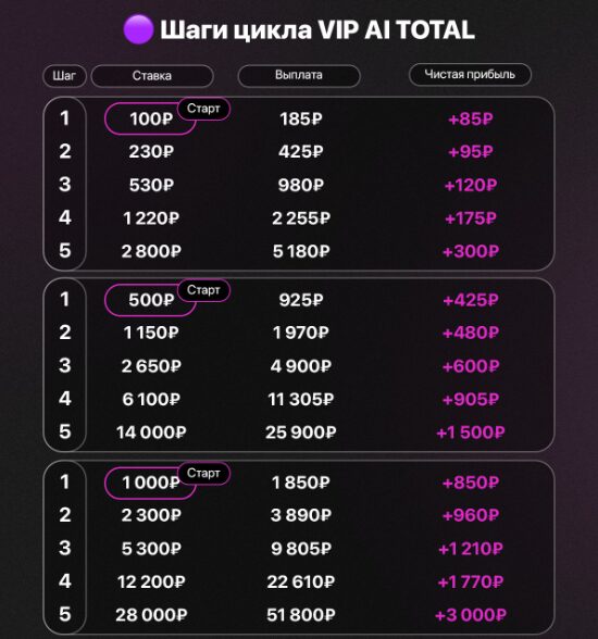 Шаги цикла VIP AI TOTAL