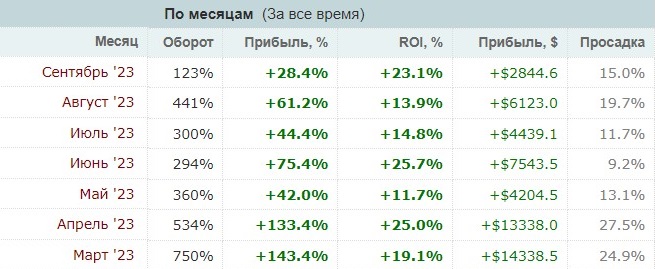 Статистика на канале Telegram 2 КОКоСА (Private)