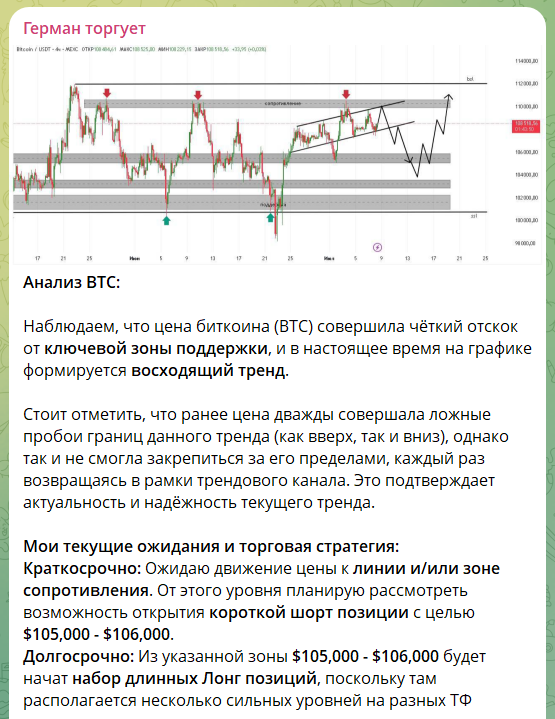 Анализ Биткоина на канале Телеграм Герман торгует