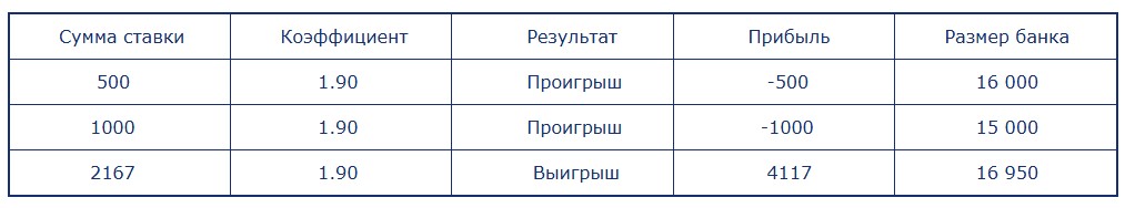 мартингейл в баскетболе