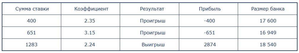 мартингейл в теннисе