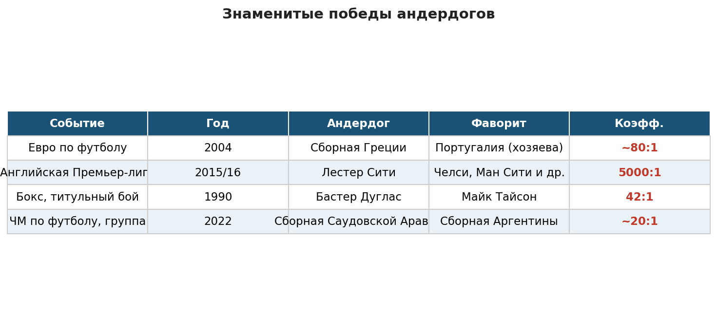 Андердог в ставках на спорт