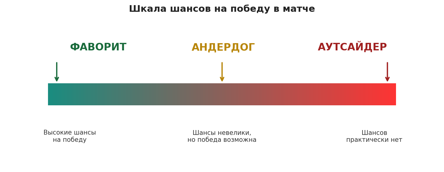 андердог в ставках
