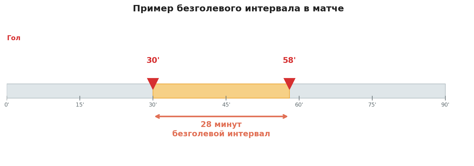 безголевой интервал