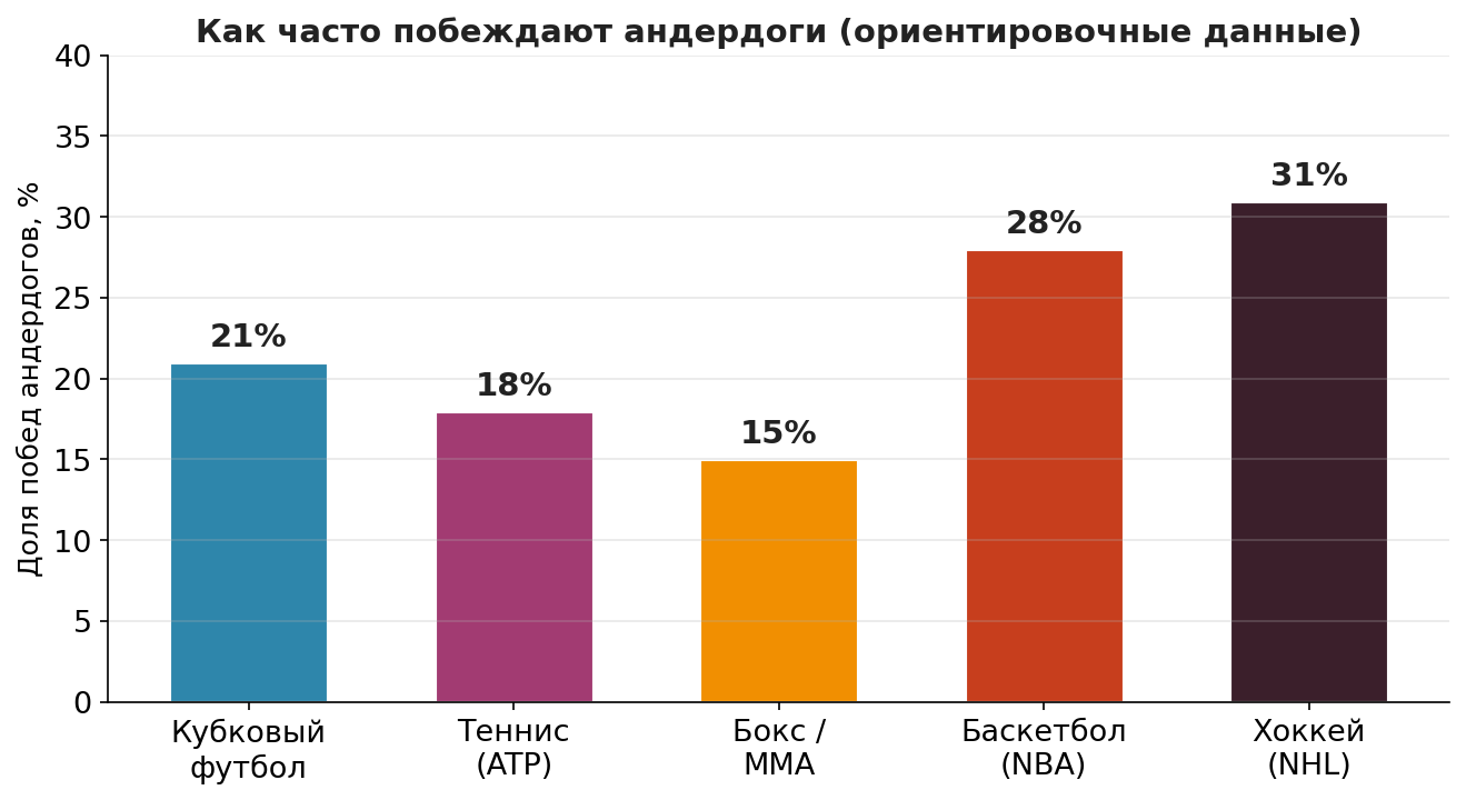 как часто побеждают андердоги
