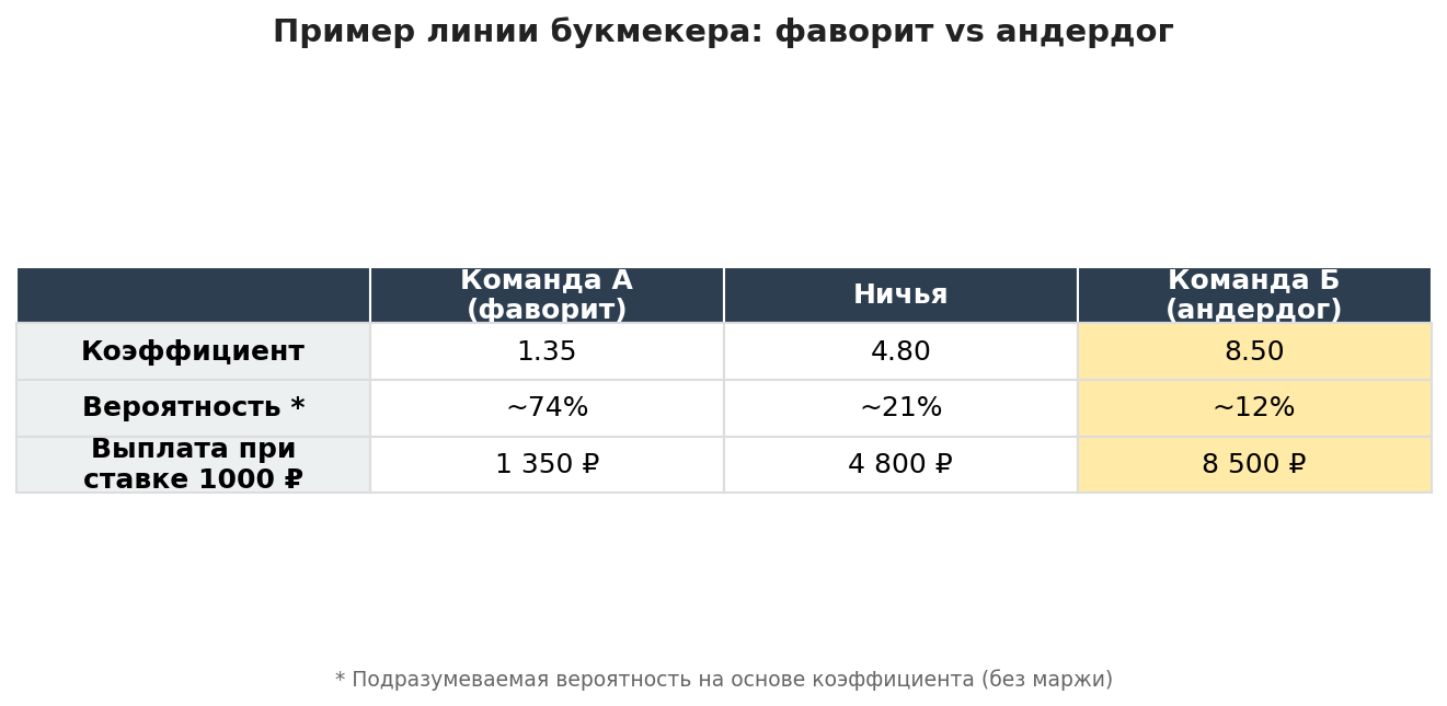 кэфы на андердогов