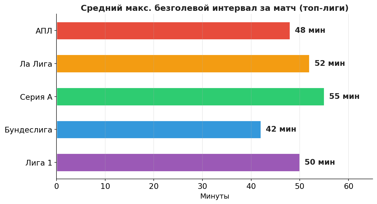 максимальный безголевой интервал