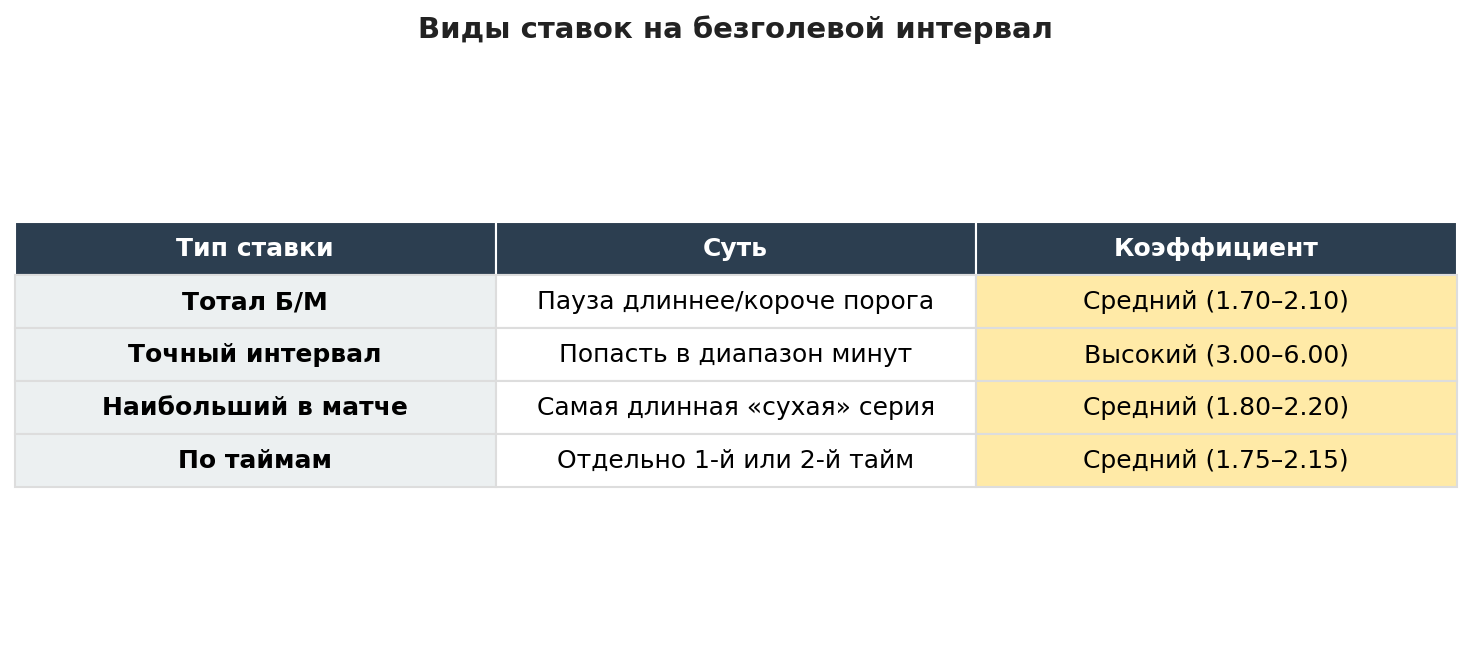ставки на безголевой интервал