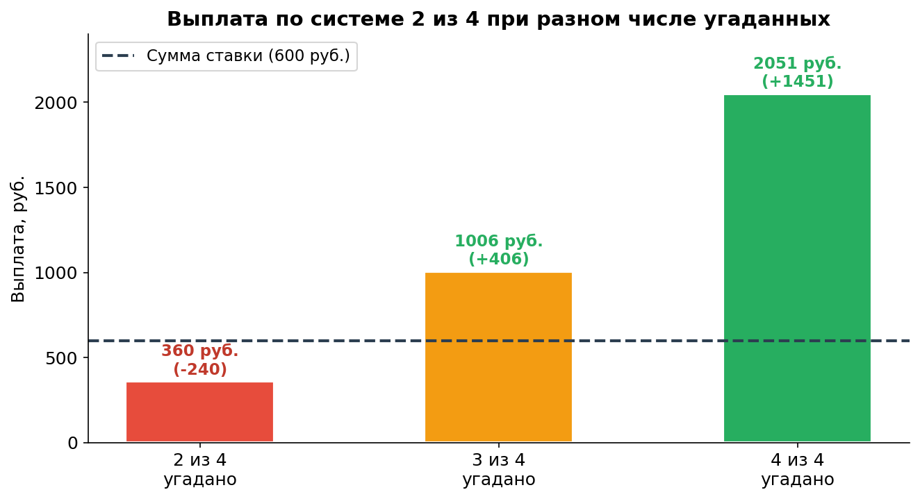 Можно ли проиграть при системе 2 из 4