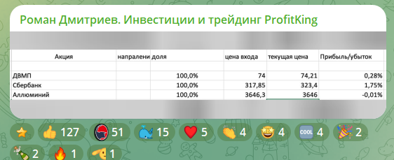 Статистика на канале в телеграмме Роман Дмитриев