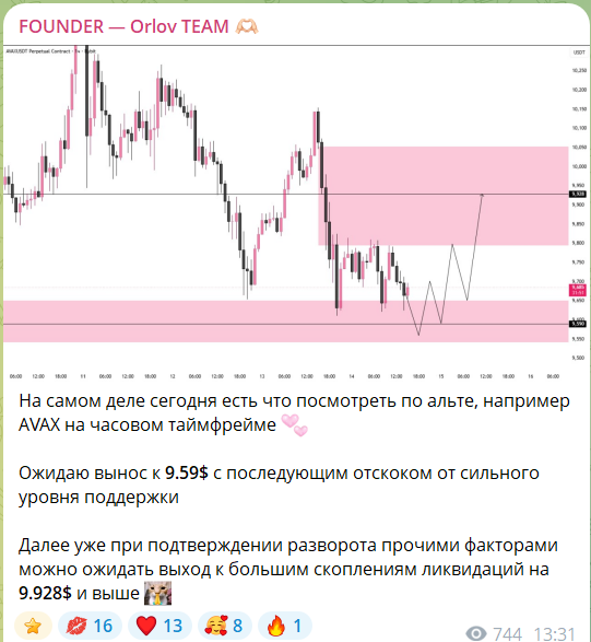 Торговые сигналы на канале в телеграме FOUNDER – Orlov TEAM
