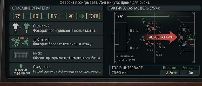 Время последнего гола