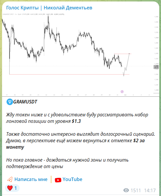 Бесплатный прогноз с канала Голос Крипты Николай Дементьев